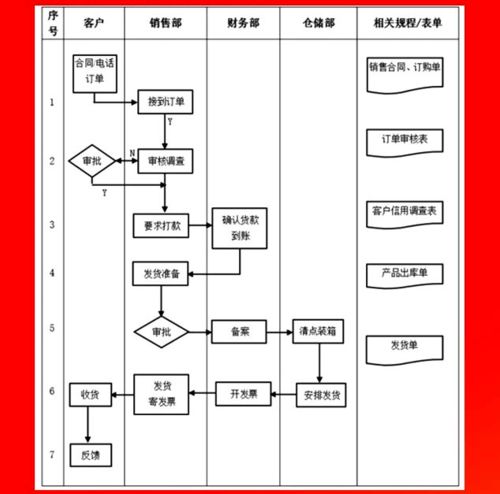 企业各部门管理流程图,erp实施必备