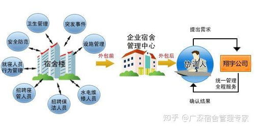 宿舍管理外包的优势