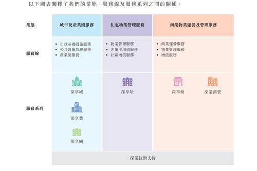 深圳控股旗下深业物业赴港ipo 第三方收入占比近6成