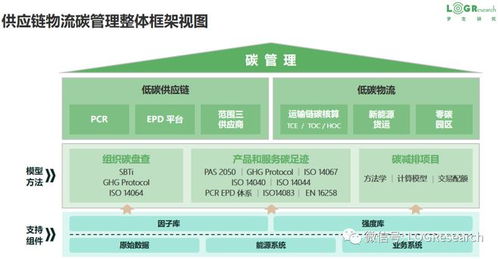 esg 低碳供应链 数智化转型 智能决策 05.06