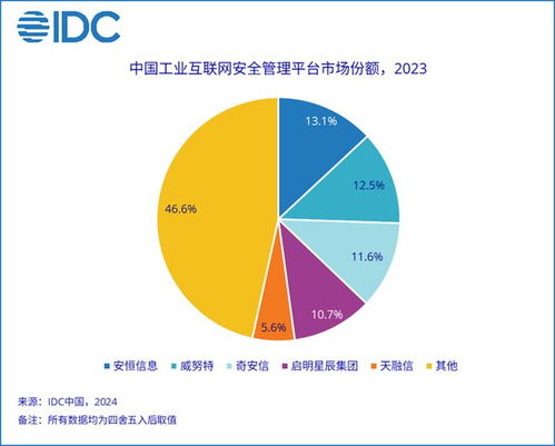 idc 2023年中国工业互联网安全管理平台市场规模达6.8亿元 同比增长18.5