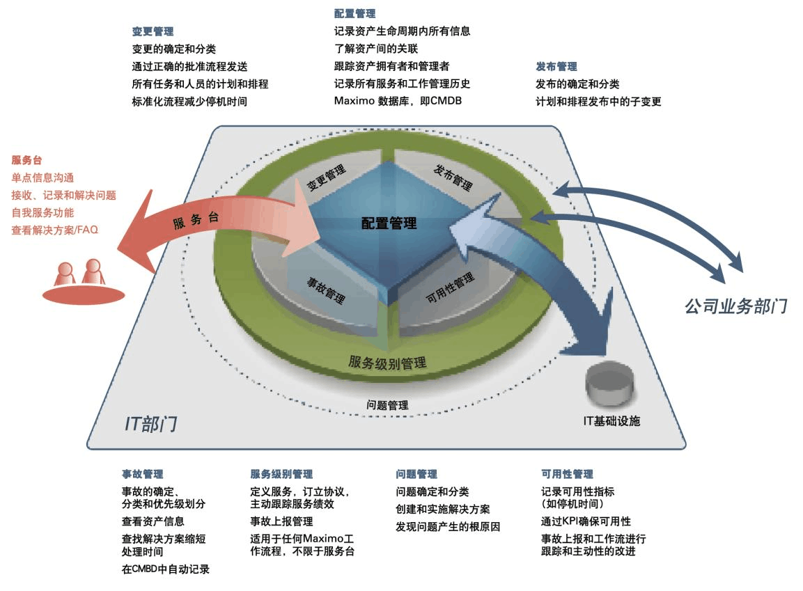 企业运维管理流程解决方案v2