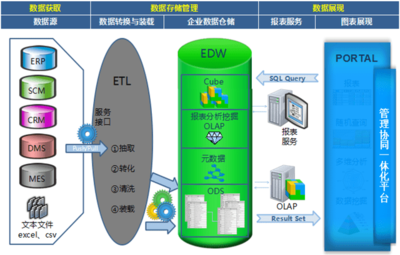 经验分享 | 如何搭建企业管理驾驶舱