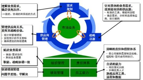 企业采购管理,供应商管理,该换换模式了