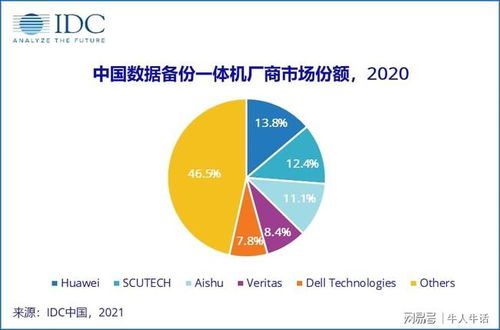 守护中国数据安全 这家广州公司实现灾备国产化,紧追华为排第二